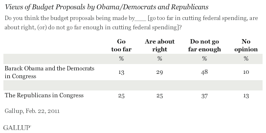 Views of Budget Proposals by Obama/Democrats and Republicans, February 2011