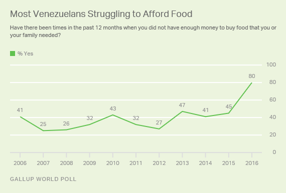 Venezuelans Who Say They Have Not Been Able to Afford Food in the Past Year