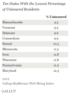 Ten States with Lowest Percentage of Uninsured Residents