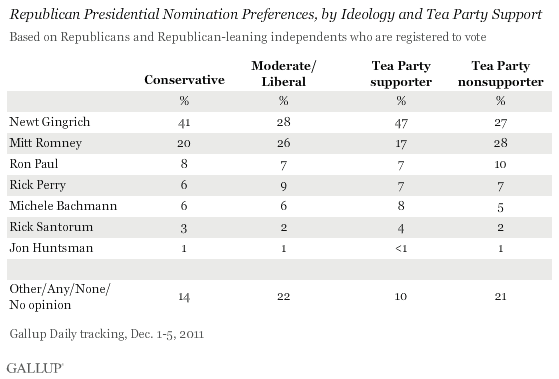 Republican Presidential Nomination Preferences, by Ideology and Tea Party Support, Dec. 1-5, 2011