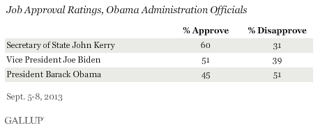 Job Approval Ratings, Obama Administration Officials, September 2013