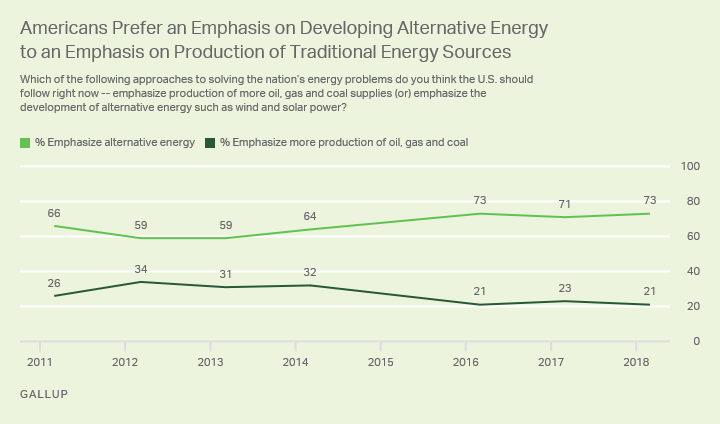 Americans Prefer an Emphasis on Developing Alternative Energy to an Emphasis on Production of Traditional Energy Sources.