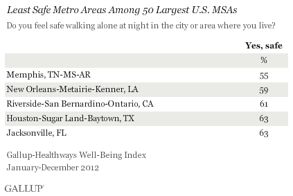 Least Safe Metro Areas Among 50 Largest