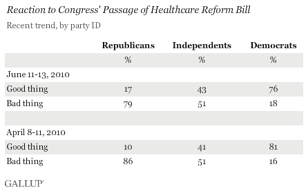 Reaction to Congress' Passage of Healthcare Reform Bill -- Recent Trend, by Party ID