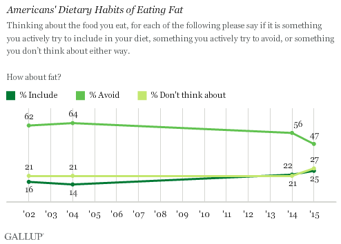 Trend: Americans' Dietary Habits of Eating Fat