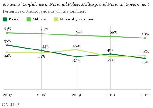 Mexicans' confidence in national institutions