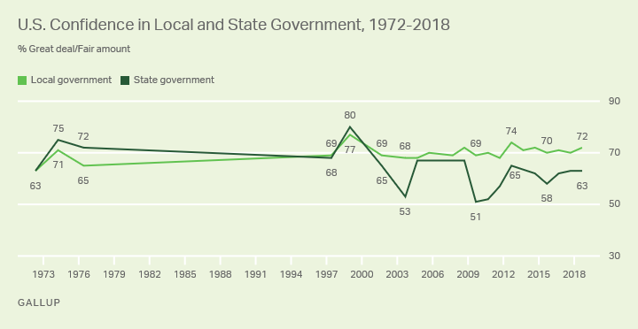 Line Graph. Over the last decade, Americans have consistently had more trust in local than state governments.
