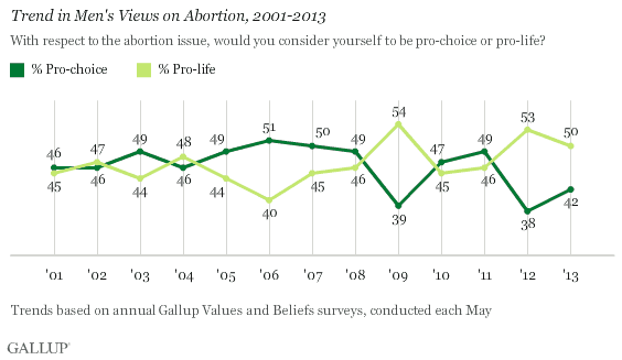 Trend in Men's Views on Abortion, 2001-2013
