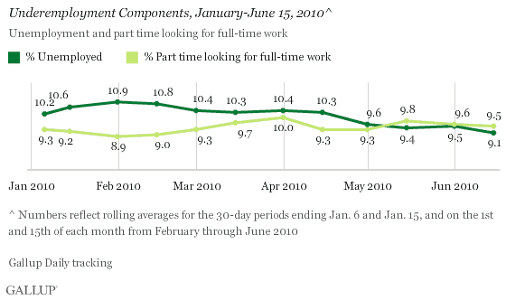 Underemployment Components, January-June 2010