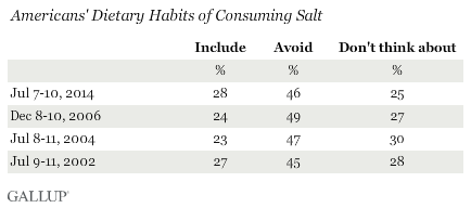 Trend: Americans' Dietary Habits of Consuming Salt