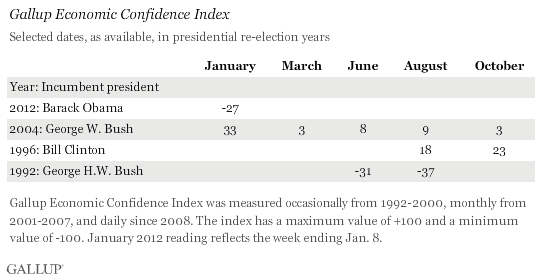 Gallup Economic Confidence Index, Selected Dates, Presidential Re-Election Years