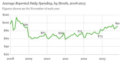 Average Reported Daily Spending, by Month, 2008-2013