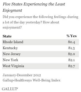 Five States With Least Enjoyment