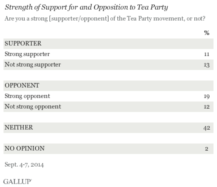 Strength of Support for and Opposition to Tea Party, 2013-2014