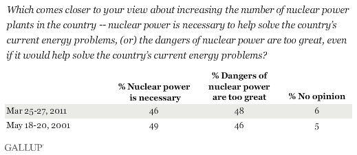 Views on Increasing the Number of Nuclear Power Plants in the Country, From May 2001 and March 2011