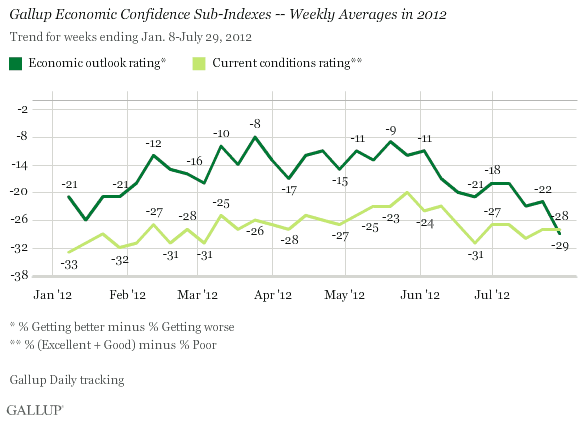 Gallup Economic Confidence Sub-Indexes -- Weekly Averages in 2012