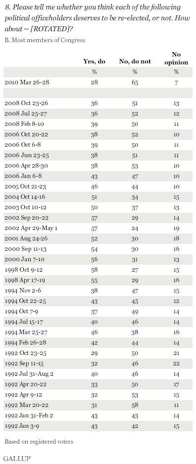 Detailed 1992-2010 Trend: Do Most Members of Congress Deserve to Be Re-Elected?