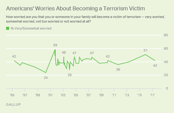Trend: Americans' Worries About Becoming a Terrorism Victim