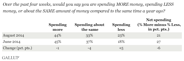 Trend: Over the past four weeks, would you say you are spending MORE money, spending LESS money, or about the SAME amount of money compared to the same time a year ago?