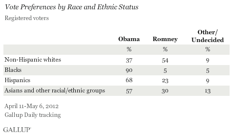 Vote Preferences by Race and Ethnic Status, April-May 2012