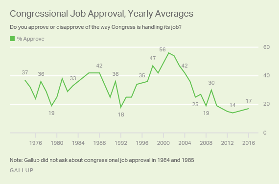 Congressional Job Approval, Yearly Averages