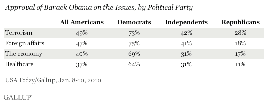 Approval of Barack Obama on the Issues, by Political Party