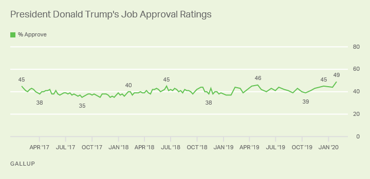 Line graph. President Trump’s job approval is at a new high of 49%.