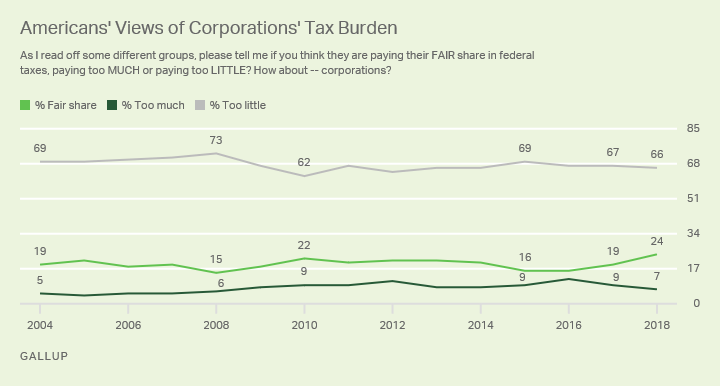 Line graph: Americans' views of whether U.S. corporations are paying too much, too little, or fair share in taxes. 24% fair share (2018).