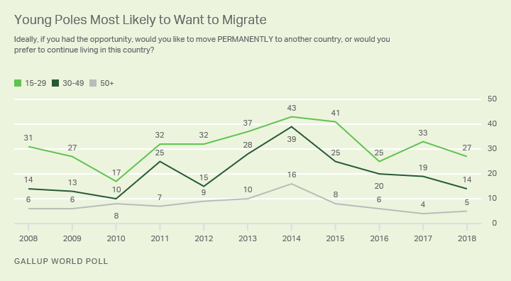 Line graph. Trends in migration desires in Poland by age. 