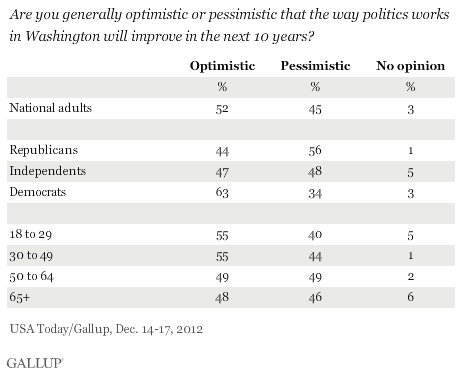 Are you generally optimistic or pessimistic that the way politics works in Washington will improve in the next 10 years? Results by party and age, and among national adults, December 2012