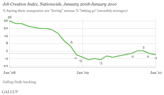 Job Creation Index, Nationwide, January 2008-January 2010