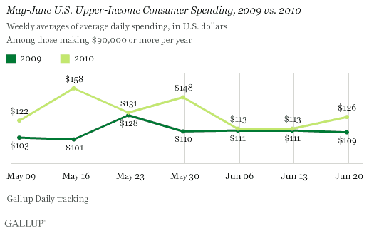 May-June U.S. Upper-Income Consumer Spending, 2009 vs. 2010