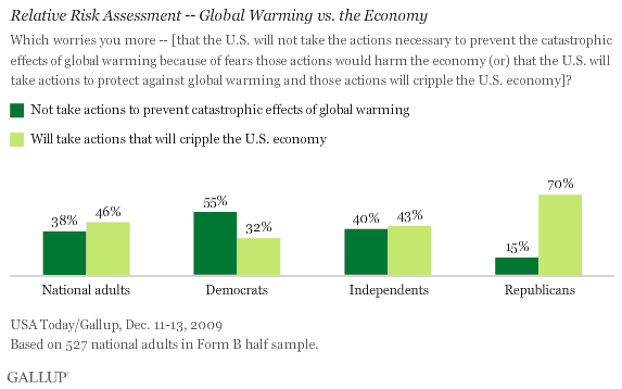 Relative Risk Assessment -- Global Warming vs. the Economy