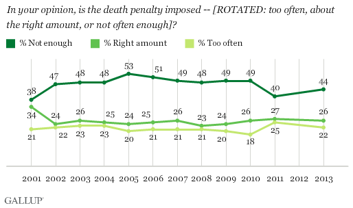 Trend: In your opinion, is the death penalty imposed -- [ROTATED: too often, about the right amount, or not often enough]?