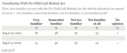 Familiarity With No Child Left Behind Act