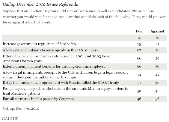 Gallup 2010 Issues Referenda