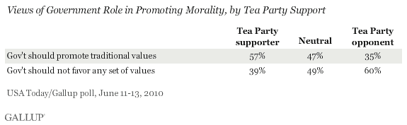Views of Government Role in Promoting Morality, by Tea Party Support