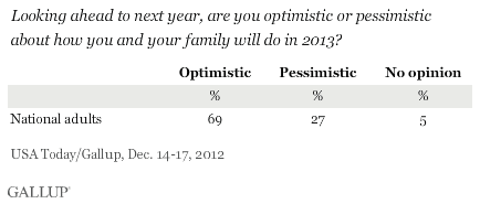 Looking ahead to next year, are you optimistic or pessimistic about how you and your family will do in 2013?