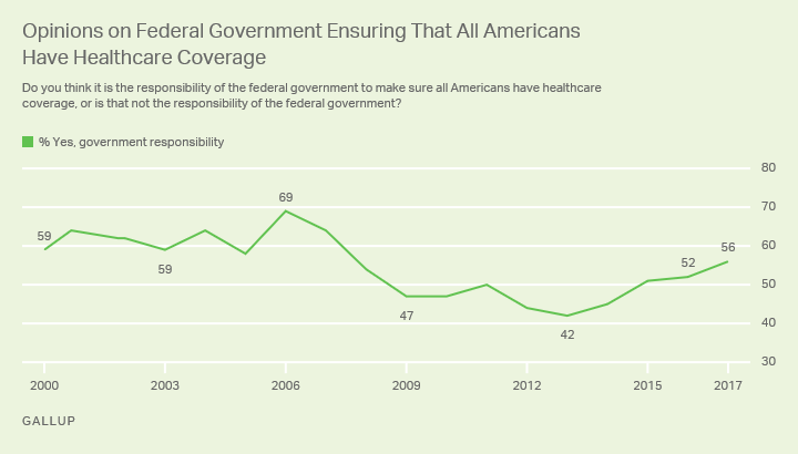 Opinions on Government Ensuring Americans Have Healthcare Coverage