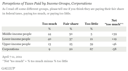 Perceptions of Taxes Paid by Income Groups, Corporations