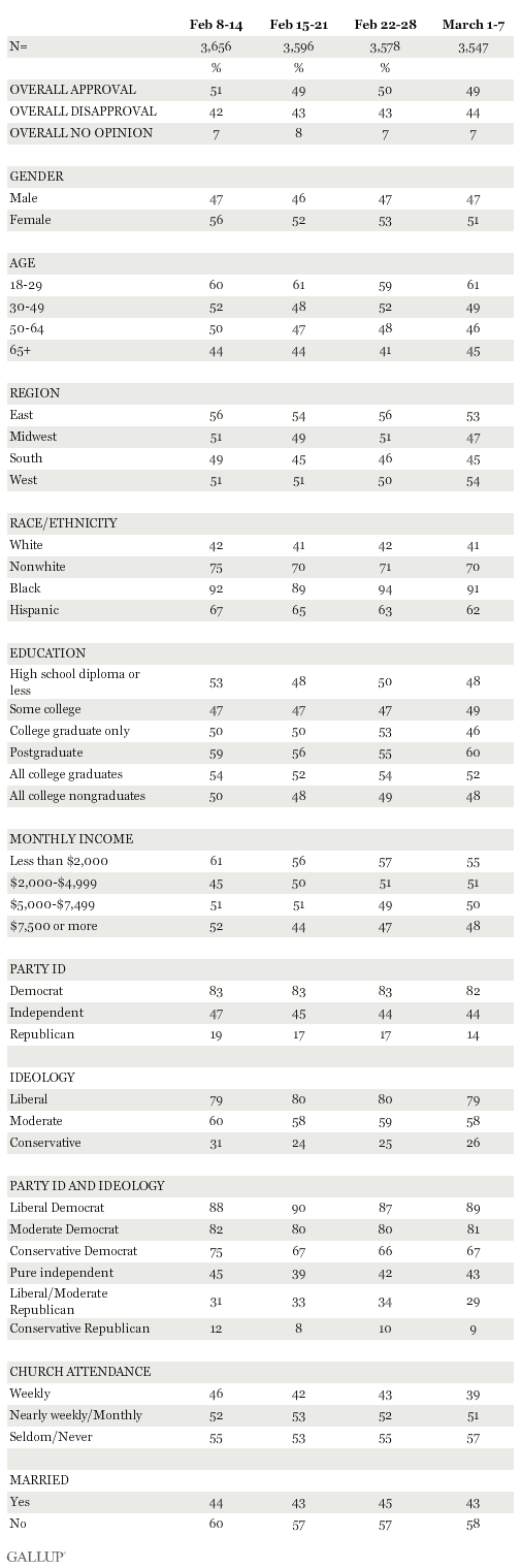 obama approval by demographics