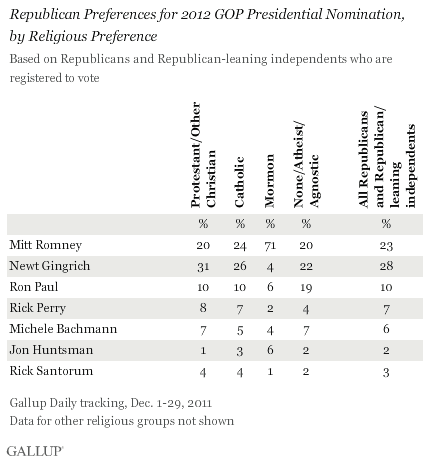 Republican 2012 GOP preferences, by religious preference