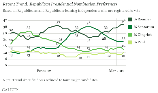 Recent Trend: Republican Presidential Nomination Preferences