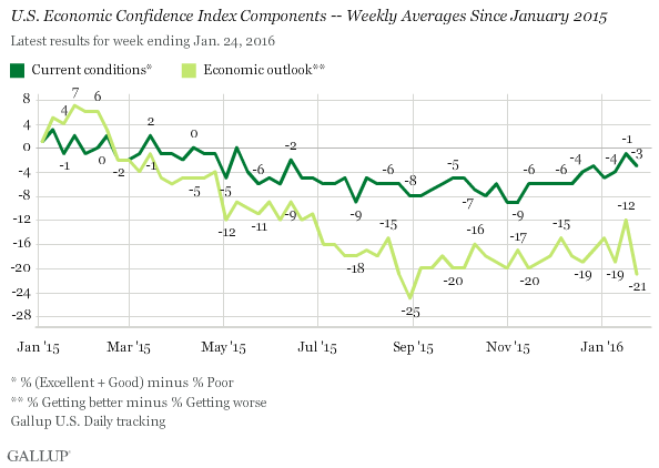 U.S. Economic Confidence Index Components -- Weekly Averages Since January 2015