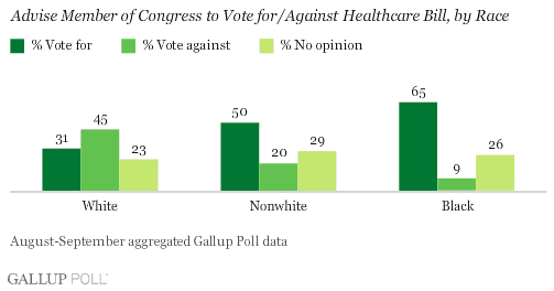 Member of Congress Vote for/Against Healthcare Bill, by Race