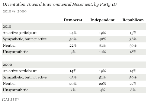 Orientation Toward Environmental Movement, by Party ID, 2000 vs. 2010