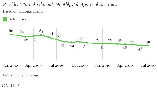 President Barack Obama's Monthly Job Approval Averages, January 2009-July 2010