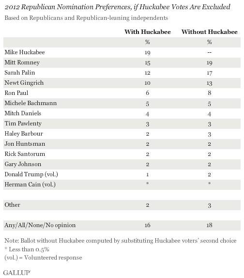 2012 Republican Nomination Preferences, if Huckabee Votes Are Excluded, March 2011