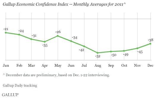 Gallup Economic Confidence Index -- Monthly Averages for 2011 (December's is through Dec. 22)