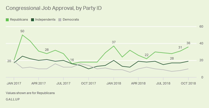 Line graph, Republicans’ ratings of Congress are 36% in October, similar to the 31% in September but up from 28% in August.